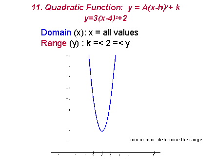 11 Quadratic Function Y A X H 2 K Y 3 X 4 2 2