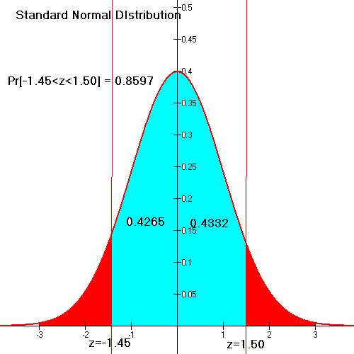The Standard Normal Distribution
